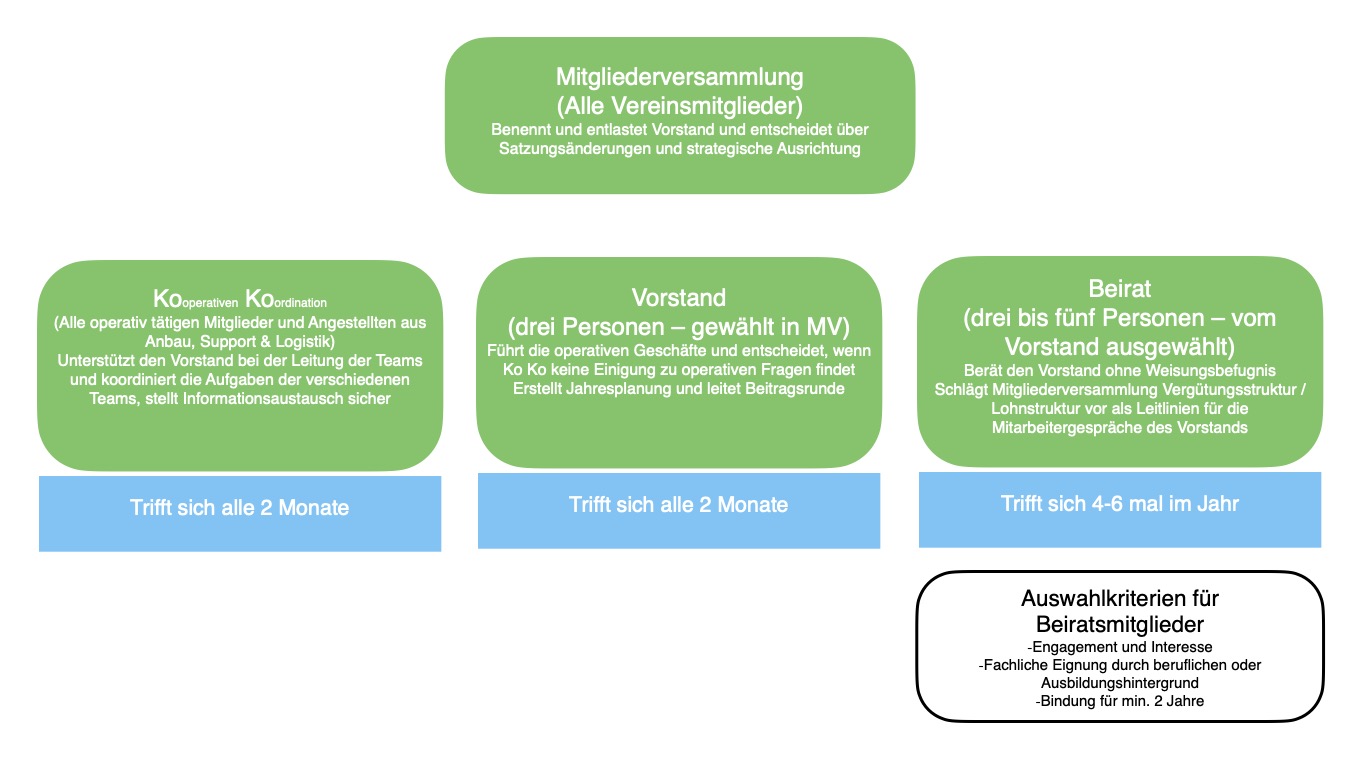 Organigram